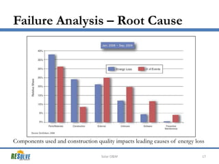 Failure Analysis – Root Cause
Solar O&M 17
Components used and construction quality impacts leading causes of energy loss
 