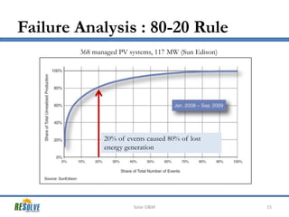 Failure Analysis : 80-20 Rule
368 managed PV systems, 117 MW (Sun Edison)

20% of events caused 80% of lost
energy generation

Solar O&M

15

 