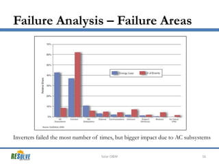 Failure Analysis – Failure Areas

Inverters failed the most number of times, but bigger impact due to AC subsystems
Solar O&M

16

 