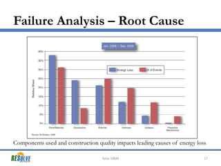 Failure Analysis – Root Cause

Components used and construction quality impacts leading causes of energy loss
Solar O&M

17

 