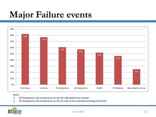 Major Failure events
90%
80%

82%
77%

70%
60%

61%
57%

50%

52%
46%

40%
30%

25%

20%
10%
0%
Grid Issues

Inverters

DC Subsystems

AC Subsystems

SCADA

PV Modules

Mounting Structures

Note:
1. DC Subsystems: All components on the DC side before the inverter
2. AC Subsystems: All components on the AC side of the inverter(including LV and HV)

Solar O&M

22

 