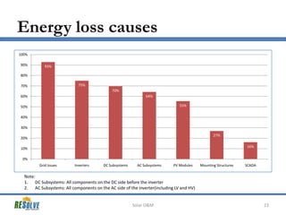 Energy loss causes
100%
90%

93%

80%
75%

70%

70%
64%

60%

55%

50%
40%
30%

27%

20%

16%

10%
0%

Grid Issues

Inverters

DC Subsystems

AC Subsystems

PV Modules

Mounting Structures

SCADA

Note:
1. DC Subsystems: All components on the DC side before the inverter
2. AC Subsystems: All components on the AC side of the inverter(including LV and HV)

Solar O&M

23

 