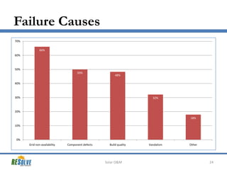 Failure Causes
70%
66%
60%

50%
50%

48%

40%

30%

32%

20%
18%
10%

0%
Grid non-availability

Component defects

Build quality

Solar O&M

Vandalism

Other

24

 