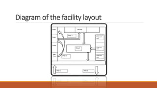 Diagram of the facility layout
 