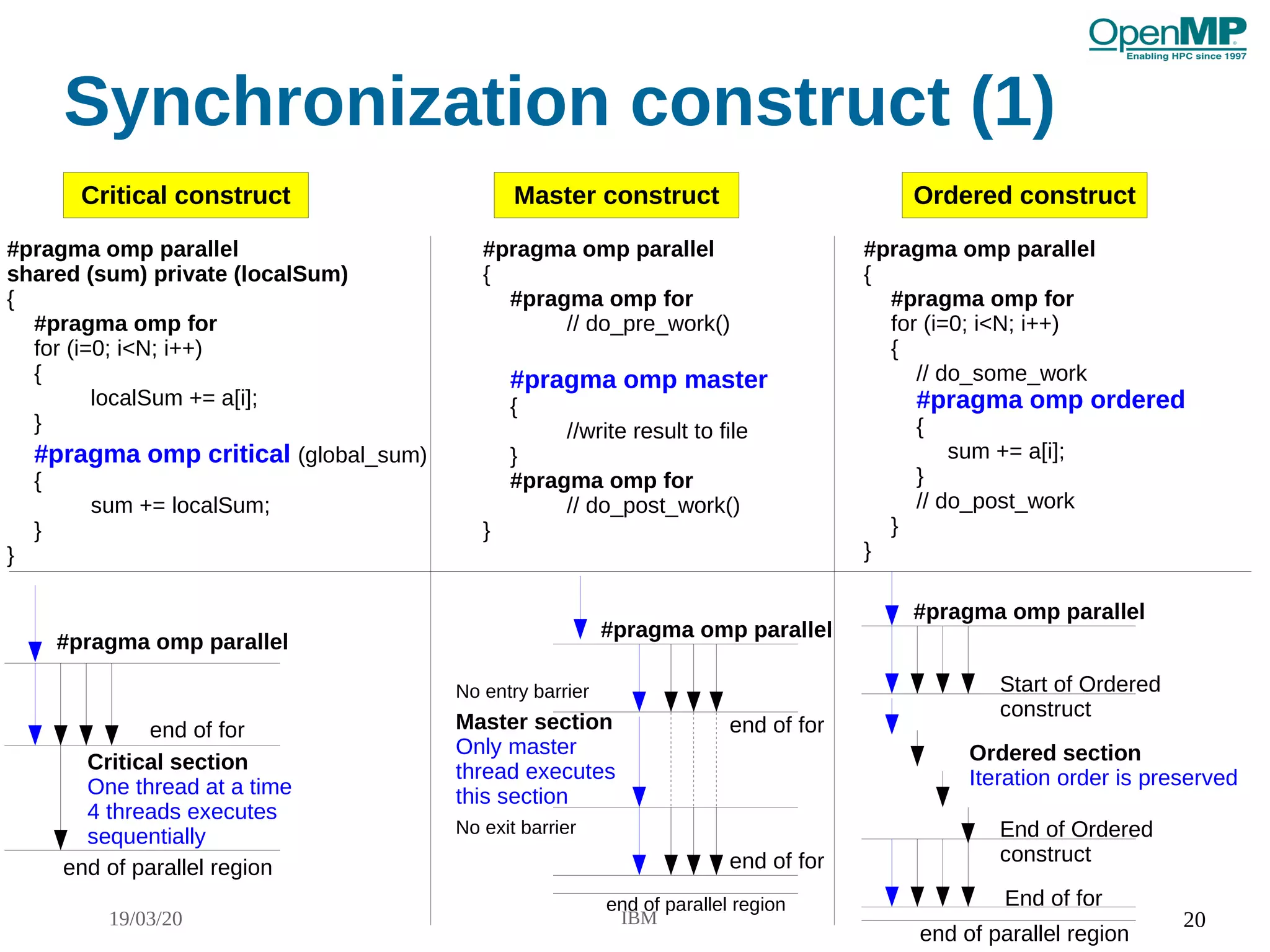 19/03/20 IBM 20
Synchronization construct (1)
#pragma omp parallel
shared (sum) private (localSum)
{
#pragma omp for
for (i=0; i<N; i++)
{
localSum += a[i];
}
#pragma omp critical (global_sum)
{
sum += localSum;
}
}
Critical section
One thread at a time
4 threads executes
sequentially
#pragma omp parallel
end of parallel region
end of for
Critical construct Master construct Ordered construct
#pragma omp parallel
{
#pragma omp for
// do_pre_work()
#pragma omp master
{
//write result to file
}
#pragma omp for
// do_post_work()
}
end of for
end of for
#pragma omp parallel
end of parallel region
Master section
Only master
thread executes
this section
No entry barrier
No exit barrier
#pragma omp parallel
{
#pragma omp for
for (i=0; i<N; i++)
{
// do_some_work
#pragma omp ordered
{
sum += a[i];
}
// do_post_work
}
}
#pragma omp parallel
end of parallel region
Ordered section
Iteration order is preserved
Start of Ordered
construct
End of Ordered
construct
End of for
 