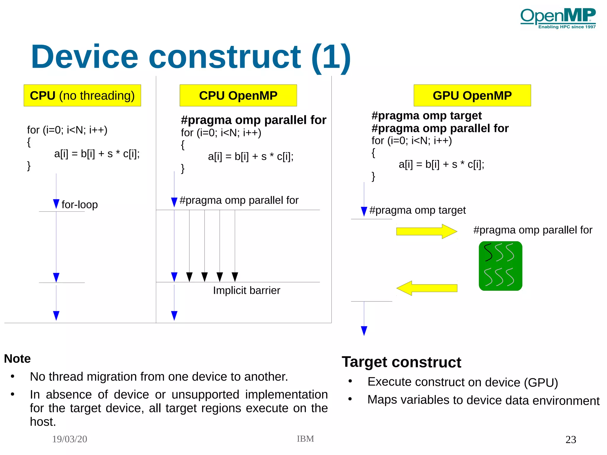 19/03/20 IBM 23
Device construct (1)
#pragma omp parallel for
Implicit barrier
#pragma omp parallel for
for (i=0; i<N; i++)
{
a[i] = b[i] + s * c[i];
}
for (i=0; i<N; i++)
{
a[i] = b[i] + s * c[i];
}
for-loop
CPU (no threading) GPU OpenMPCPU OpenMP
#pragma omp target
#pragma omp parallel for
for (i=0; i<N; i++)
{
a[i] = b[i] + s * c[i];
}
#pragma omp target
#pragma omp parallel for
Target construct
●
Execute construct on device (GPU)
●
Maps variables to device data environment
Note
●
No thread migration from one device to another.
●
In absence of device or unsupported implementation
for the target device, all target regions execute on the
host.
 