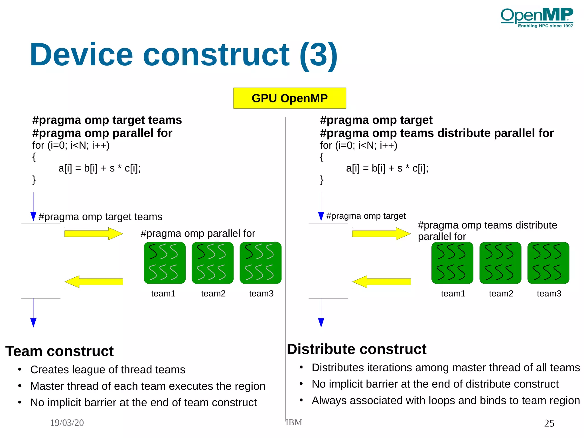 19/03/20 IBM 25
Device construct (3)
GPU OpenMP
#pragma omp target teams
#pragma omp parallel for
for (i=0; i<N; i++)
{
a[i] = b[i] + s * c[i];
}
#pragma omp target teams
#pragma omp parallel for
Team construct
●
Creates league of thread teams
●
Master thread of each team executes the region
●
No implicit barrier at the end of team construct
#pragma omp target
#pragma omp teams distribute parallel for
for (i=0; i<N; i++)
{
a[i] = b[i] + s * c[i];
}
#pragma omp target
#pragma omp teams distribute
parallel for
Distribute construct
●
Distributes iterations among master thread of all teams
●
No implicit barrier at the end of distribute construct
●
Always associated with loops and binds to team region
team1 team2 team3 team1 team2 team3
 