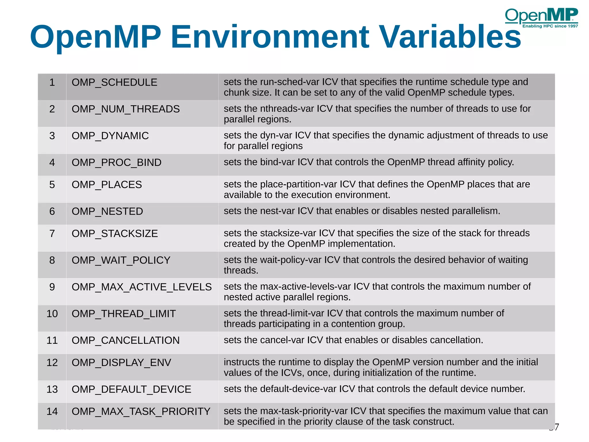 19/03/20 IBM 37
1 OMP_SCHEDULE sets the run-sched-var ICV that specifies the runtime schedule type and
chunk size. It can be set to any of the valid OpenMP schedule types.
2 OMP_NUM_THREADS sets the nthreads-var ICV that specifies the number of threads to use for
parallel regions.
3 OMP_DYNAMIC sets the dyn-var ICV that specifies the dynamic adjustment of threads to use
for parallel regions
4 OMP_PROC_BIND sets the bind-var ICV that controls the OpenMP thread affinity policy.
5 OMP_PLACES sets the place-partition-var ICV that defines the OpenMP places that are
available to the execution environment.
6 OMP_NESTED sets the nest-var ICV that enables or disables nested parallelism.
7 OMP_STACKSIZE sets the stacksize-var ICV that specifies the size of the stack for threads
created by the OpenMP implementation.
8 OMP_WAIT_POLICY sets the wait-policy-var ICV that controls the desired behavior of waiting
threads.
9 OMP_MAX_ACTIVE_LEVELS sets the max-active-levels-var ICV that controls the maximum number of
nested active parallel regions.
10 OMP_THREAD_LIMIT sets the thread-limit-var ICV that controls the maximum number of
threads participating in a contention group.
11 OMP_CANCELLATION sets the cancel-var ICV that enables or disables cancellation.
12 OMP_DISPLAY_ENV instructs the runtime to display the OpenMP version number and the initial
values of the ICVs, once, during initialization of the runtime.
13 OMP_DEFAULT_DEVICE sets the default-device-var ICV that controls the default device number.
14 OMP_MAX_TASK_PRIORITY sets the max-task-priority-var ICV that specifies the maximum value that can
be specified in the priority clause of the task construct.
OpenMP Environment Variables
 