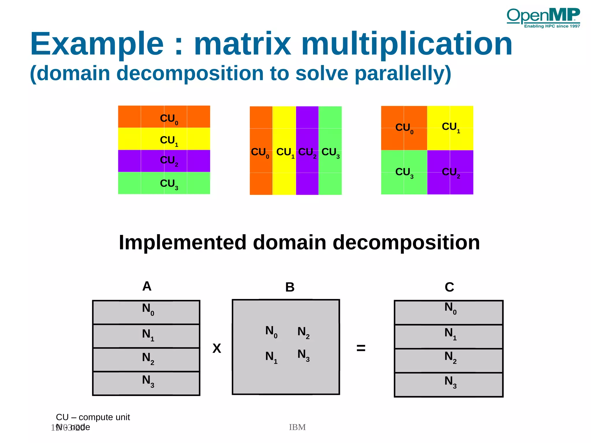19/03/20 IBM
Example : matrix multiplication
(domain decomposition to solve parallelly)
CU0
CU1
CU2
CU3
CU0
CU2
CU3
CU1
CU1CU0
CU2
CU3
Implemented domain decomposition
A B C
X =
N0
N1
N2
N3
N0
N1
N2
N3
N0
N1
N2
N3
CU – compute unit
N - node
 