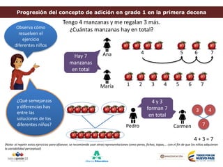 Progresión del concepto de adición en grado 1 en la primera decena
Tengo 4 manzanas y me regalan 3 más.
¿Cuántas manzanas hay en total?Observa cómo
resuelven el
ejercicio
diferentes niños
Ana 4 5 6 7
María 5 6 73 421
Pedro
Hay 7
manzanas
en total
Carmen
3 4
7
4 + 3 = 7
4 y 3
forman 7
en total
¿Qué semejanzas
y diferencias hay
entre las
soluciones de los
diferentes niños?
(Nota: al repetir estos ejercicios para afianzar, se recomienda usar otras representaciones como peras, fichas, tapas,… con el fin de que los niños adquieran
la variabilidad perceptual)
 