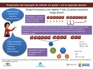 Progresión del concepto de adición en grado 1 en la segunda decena
Tengo 6 manzanas y me regalan 7 más. ¿Cuántas manzanas
tengo ahora?
Observa cómo
resuelven el
ejercicio
diferentes niños
¿Qué semejanzas
y diferencias hay
entre las
diferentes
posibilidades?
Posibilidad 1: conteo en
orden ascendente con
material concreto 5 6 133 421 7 8 9
Posibilidad 2: apoyarse con material concreto y descomponer el segundo sumando, de tal
forma que uno de los valores de la descomposición forme una decena con el primer
sumando. El resultado final sale en forma inmediata con la decena y las unidades que
quedaron sueltas
10
6 + 7 =
6 + 4 + 3 =
10 + 3 = 13
Posibilidad 3: apoyarse
con diagramas de
números
6 7
4 3
6 + 4 + 3 =
10 + 3 = 13
(Nota: al repetir estos ejercicios para afianzar, se recomienda usar otras representaciones como peras, fichas, tapas,… con el fin de que los niños adquieran
la variabilidad perceptual)
 