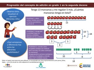 Progresión del concepto de adición en grado 1 en la segunda decena
Tengo 13 manzanas y me regalan 5 más. ¿Cuántas
manzanas tengo en total?
Observa cómo
resuelven el
ejercicio
diferentes niños Posibilidad 1: sobre-
conteo. Conteo uno a uno
en forma ascendente a
partir de 13
13
14 15 16 17 18
Posibilidad 2: desagrupar
la cantidad mayor en
decena y unidades;
después unir las unidades
3 5
8
10
8
18
Posibilidad 3: uniendo cubos
encajables (trabajo con material
semi-concreto, los cubos sustituyen
las manzanas)
Desagrupando la primera cantidad en
1 decena y 3 unidades y uniendo
éstas a las 5 unidades nuevas
10 8
18
3 5
(Nota: al repetir estos ejercicios para afianzar, se recomienda usar otras representaciones como peras, fichas,
tapas,… con el fin de que los niños adquieran la variabilidad perceptual)
¿Qué semejanzas
y diferencias hay
entre las
diferentes
posibilidades?
 