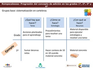 Rompecabezas: Progresión del concepto de adición en los grados 1º, 2º, 3º y
4º
Grupos base: sistematización en carteleras
Grado
¿Qué hay que
hacer?
Tarea
¿Cómo se
hace?
Estrategia
¿Con qué se
hace?
Recursos
1º
Acciones planteadas
para el aprendizaje
Procedimientos
para resolver una
tarea
Material disponible
para ejecutar
estrategias y
resolver una tarea
Sumar decenas
netas
Hacer conteos de 10
en 10 usando
material concreto
Material concreto
 
