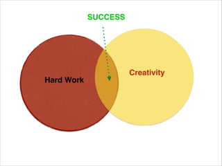 Hard Work 
Creativity 
SUCCESS 
 