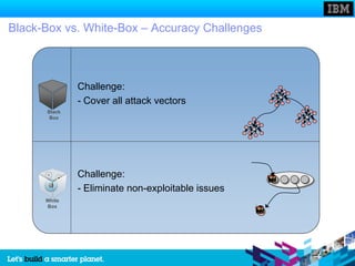 Black-Box vs. White-Box – Accuracy Challenges



              Challenge:
              - Cover all attack vectors
      Black
       Box




              Challenge:
              - Eliminate non-exploitable issues
      White
      Box
 