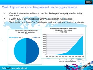 Web Applications are the greatest risk to organizations
       Web application vulnerabilities represented the largest category in vulnerability
        disclosures
       In 2009, 49% of all vulnerabilities were Web application vulnerabilities
       SQL injection and Cross-Site Scripting are neck and neck in a race for the top spot




                                                                IBM Internet Security Systems 2009 X-Force®
                                                                Year End Trend & Risk Report




3
 