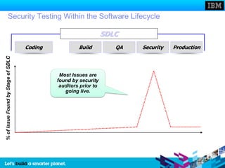 Security Testing Within the Software Lifecycle

                                                                  SDLC
                                    Coding            Build          QA   Security   Production
% of Issue Found by Stage of SDLC




                                              Most Issues are
                                             found by security
                                              auditors prior to
                                                going live.
 