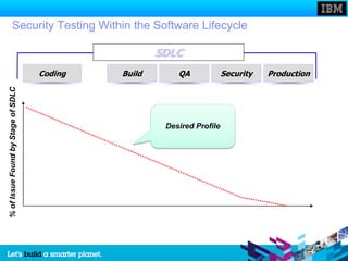 Security Testing Within the Software Lifecycle

                                                     SDLC
                                    Coding   Build       QA             Security   Production
% of Issue Found by Stage of SDLC




                                                      Desired Profile
 
