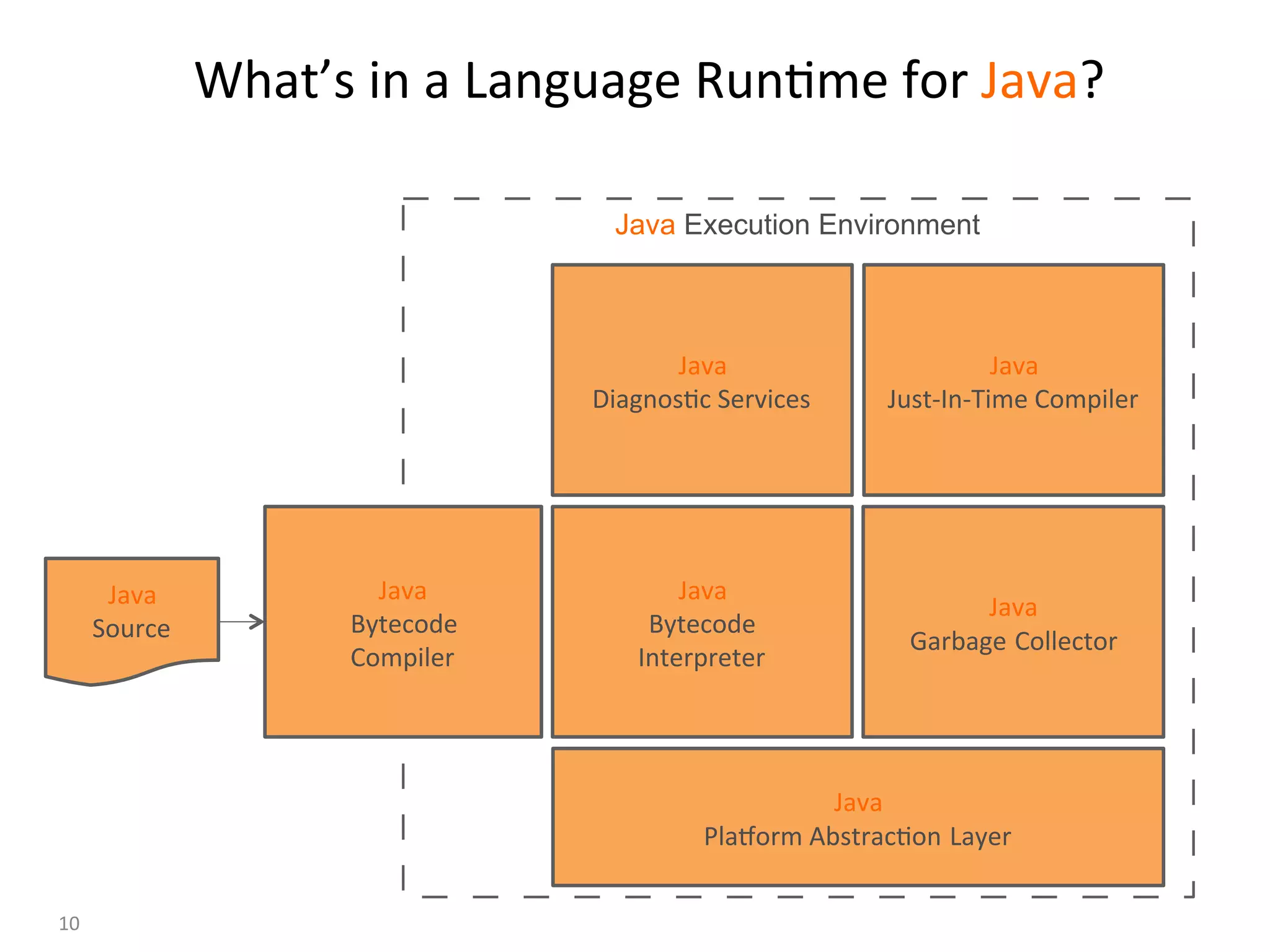 Java Execution Environment
What’s	in	a	Language	Run:me	for	Java?	
Java	
Plaaorm	Abstrac:on Layer	
Java	
Garbage Collector	
Java	
Diagnos:c	Services	
Source Code Bytecode/AST
Compiler
10	
Java	
Just-In-Time	Compiler	
Interpreter
Java	
Source	
Java	
Bytecode	
Compiler	
Java	
Bytecode	
Interpreter	
 