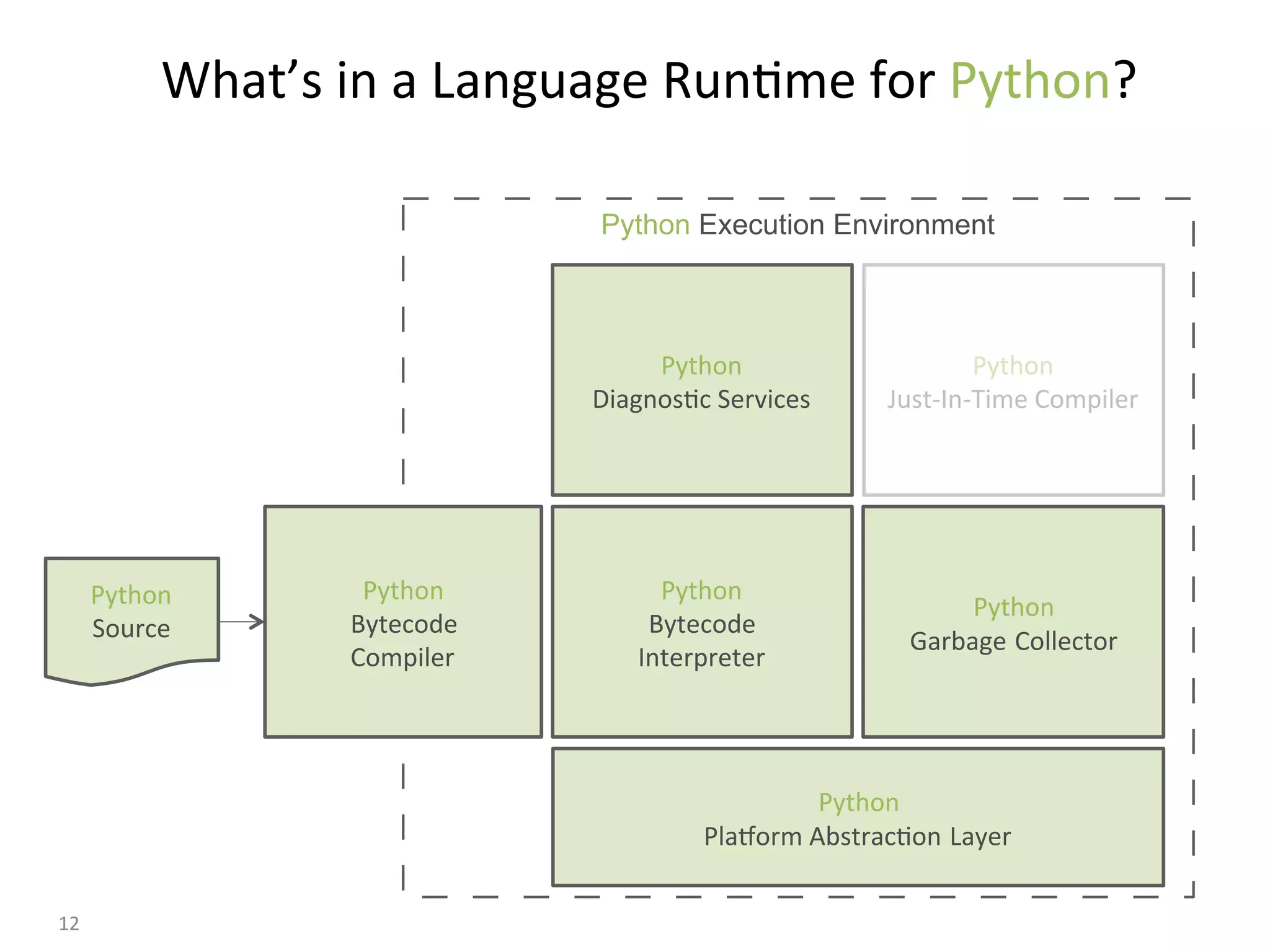 Python Execution Environment
What’s	in	a	Language	Run:me	for	Python?	
Python	
Plaaorm	Abstrac:on Layer	
Python	
Garbage Collector	
Python	
Diagnos:c	Services	
Source Code Bytecode/AST
Compiler
12	
Python	
Just-In-Time	Compiler	
Interpreter
Python	
Source	
Python	
Bytecode	
Compiler	
Python	
Bytecode	
Interpreter	
 