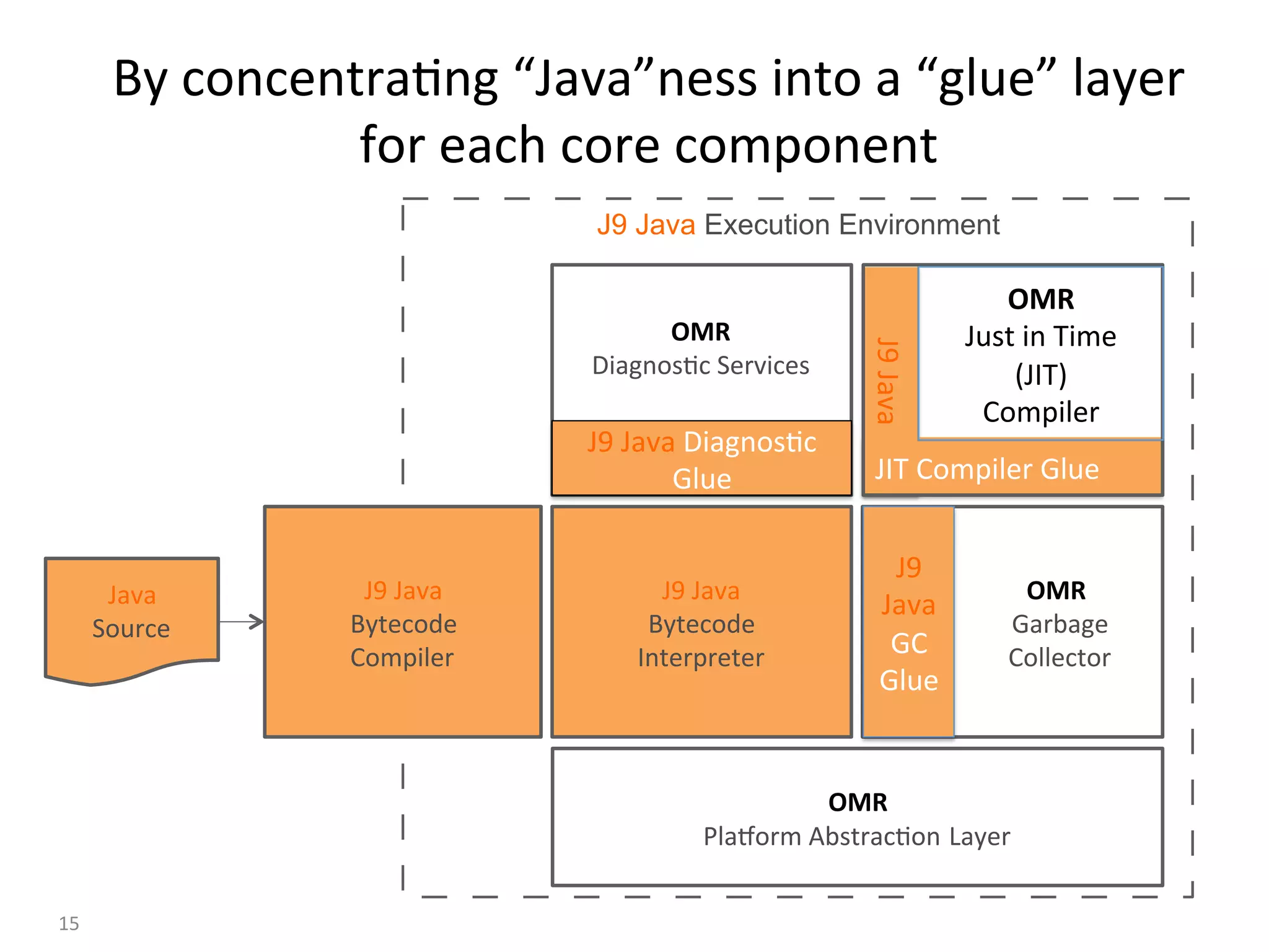 J9	Java	
JIT	Compiler	Glue	
J9 Java Execution Environment
By	concentra:ng	“Java”ness	into	a	“glue”	layer					
for	each	core	component	
OMR	
Plaaorm	Abstrac:on Layer	
														OMR	
															Garbage
															Collector	
OMR	
Diagnos:c	Services	
	
	
Source Code Bytecode/AST
Compiler
15	
		
	
	
Interpreter
Java	
Source	
J9	Java	
Bytecode	
Compiler	
J9	Java	
Bytecode	
Interpreter	
J9	Java	Diagnos:c	
Glue	
J9	
Java	
GC	
Glue	
OMR	
Just	in	Time	
(JIT)	
Compiler	
 