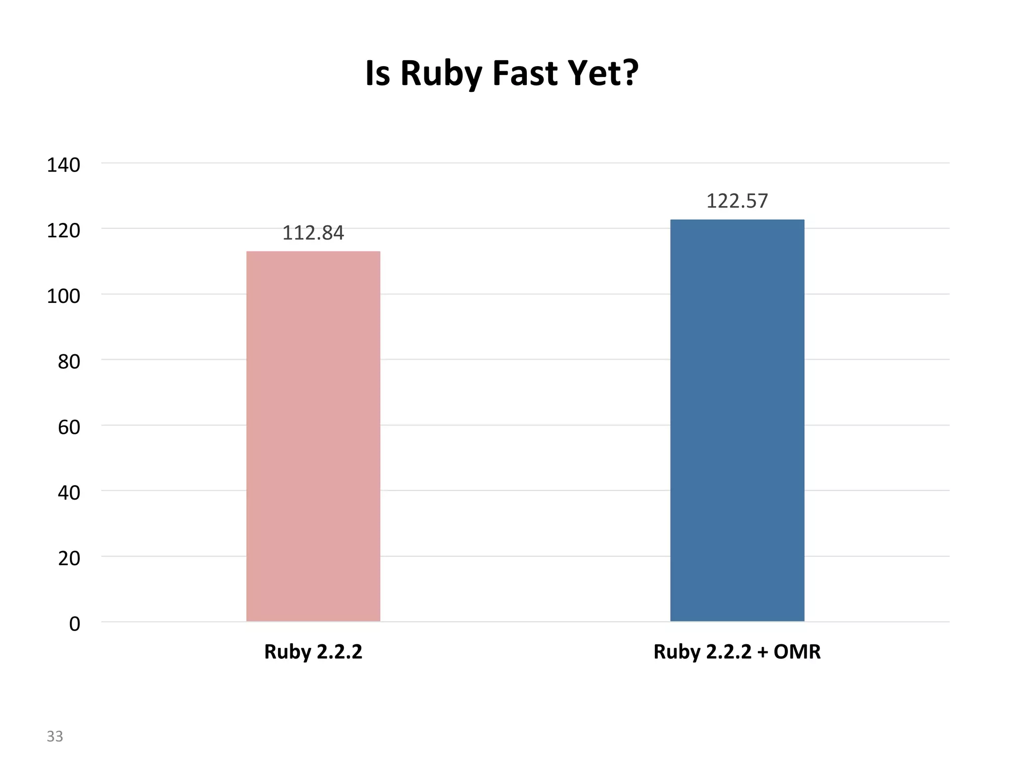 112.84	
122.57	
0	
20	
40	
60	
80	
100	
120	
140	
Ruby	2.2.2	 Ruby	2.2.2	+	OMR	
Is	Ruby	Fast	Yet?	
	
33	
 