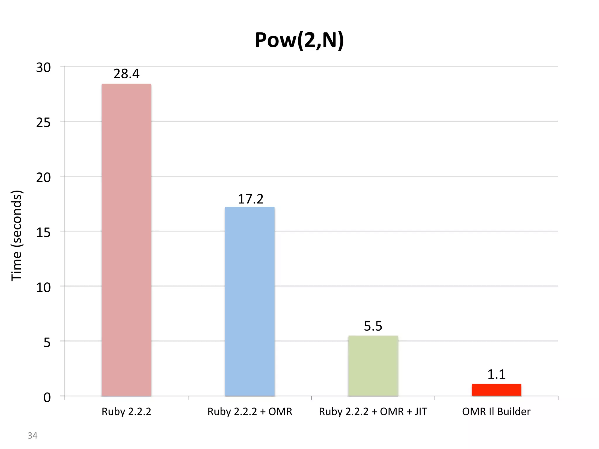 28.4	
17.2	
5.5	
1.1	
0	
5	
10	
15	
20	
25	
30	
Ruby	2.2.2	 Ruby	2.2.2	+	OMR	 Ruby	2.2.2	+	OMR	+	JIT	 OMR	Il	Builder	
Pow(2,N)	
34	
Time	(seconds)	
 