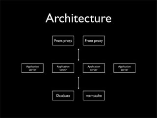 Architecture
               Front proxy    Front proxy




Application     Application    Application   Application
  server          server         server        server




                Database      memcache
 