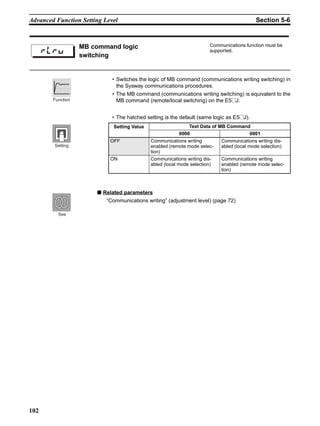 102
Advanced Function Setting Level Section 5-6
• Switches the logic of MB command (communications writing switching) in
the Sysway communications procedures.
• The MB command (communications writing switching) is equivalent to the
MB command (remote/local switching) on the E5@J.
• The hatched setting is the default (same logic as E5@J).
■ Related parameters
“Communications writing” (adjustment level) (page 72)
MB command logic
switching
Communications function must be
supported.rlrV
Setting Value Text Data of MB Command
0000 0001
OFF Communications writing
enabled (remote mode selec-
tion)
Communications writing dis-
abled (local mode selection)
ON Communications writing dis-
abled (local mode selection)
Communications writing
enabled (remote mode selec-
tion)
Function
Setting
See
 