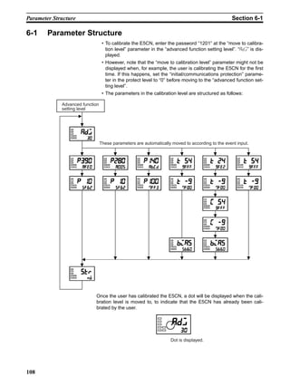 108
Parameter Structure Section 6-1
6-1 Parameter Structure
• To calibrate the E5CN, enter the password “1201” at the “move to calibra-
tion level” parameter in the “advanced function setting level”. “adj” is dis-
played.
• However, note that the “move to calibration level” parameter might not be
displayed when, for example, the user is calibrating the E5CN for the first
time. If this happens, set the “initial/communications protection” parame-
ter in the protect level to “0” before moving to the “advanced function set-
ting level”.
• The parameters in the calibration level are structured as follows:
Once the user has calibrated the E5CN, a dot will be displayed when the cali-
bration level is moved to, to indicate that the E5CN has already been cali-
brated by the user.
These parameters are automatically moved to according to the event input.
Advanced function
setting level
Dot is displayed.
 
