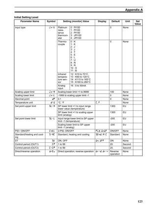 123
Appendix A
Initial Setting Level
Parameter Name Symbol Setting (monitor) Value Display Default Unit Set
Value
Input type 5:@ Platinum
resis-
tance
thermom-
eter
0 : Pt100
1 : Pt100
2 : Pt100
3 : JPt100
4 : JPt100
0 None
Thermo-
couple
0 : K
1 : K
2 : J
3 : J
4 : T
5 : E
6 : L
7 : U
8 : N
9 : R
10 : S
11 : B
0 None
Infrared
tempera-
ture sen-
sor
12 : K10 to 70°C
13 : K60 to 120°C
14 : K115 to 165°C
15 : K160 to 260°C
Analog
input
16 : 0 to 50mA
Scaling upper limit 5:4 Scaling lower limit +1 to 9999 100 None
Scaling lower limit 5:8 -1999 to scaling upper limit -1 0 None
Decimal point 0 0,1 0 None
Temperature unit 0A °C, °F /, 2 None
Set point upper limit ?84 SP lower limit +1 to input range
lower value (temperature)
1300 EU
SP lower limit +1 to scaling upper
limit (analog)
1300 EU
Set point lower limit ?88 Input range lower limit to SP upper
limit -1 (temperature)
-200 EU
Scaling lower limit to SP upper
limit -1 (analog)
-200 EU
PID / ON/OFF /:@8 2-PID, ON/OFF 50, ;:;2 ON/OFF None
Standard/heating and cool-
ing
?4/ Standard, heating and cooling ?1:0, 4/ Standard None
ST ?@ ON, OFF ;:, ;22 ON None
Control period (OUT1) / 1 to 99 20 Second
Control period (OUT2) // 1 to 99 20 Second
Direct/reverse operation ;1B Direct operation, reverse operation ;0, ; Reverse
operation
None
 