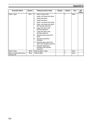 124
Appendix A
Alarm 1 type -8@ 0: Alarm function OFF
1: Upper- and lower-limit alarm
2: Upper-limit alarm
3: Lower-limit alarm
4: Upper- and lower-limit range
5: Upper- and lower-limit alarm
with standby sequence
6: Upper-limit alarm with
standby sequence
7: Lower-limit alarm with
standby sequence
8: Absolute-value upper-limit
alarm
9: Absolute-valuelower-
limitalarm
10: Absolute-value upper-limit
alarm with standby sequence
11: Absolute-valuelower-
limitalarm with standby
sequence
2 None
Alarm 2 type -8@ Same as alarm 1 type 2 None
Move to advanced function
setting level
-:;B -1999 to 9999 0 None
Parameter Name Symbol Setting (monitor) Value Display Default Unit Set
Value
 