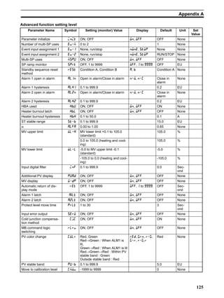 125
Appendix A
Advanced function setting level
Parameter Name Symbol Setting (monitor) Value Display Default Unit Set
Value
Parameter initialize 5:5@ ON, OFF ;:, ;22 OFF None
Number of multi-SP uses 1B9 0 to 2 1 None
Event input assignment 1 1B None, run/stop :;:1, ?@; None None
Event input assignment 2 1B None, run/stop :;:1, ?@; RUN/STOP None
Multi-SP uses 9?A ON, OFF ;:, ;22 OFF None
SP ramp monitor ?@ OFF, 1 to 9999 ;22,  to  OFF EU
Standby sequence reset
method
1?@ Condition A, Condition B -, . Condition A None
Alarm 1 open in alarm -8: Open in alarm/Close in alarm :;, :/ Close in
alarm
None
Alarm 1 hysteresis -84 0.1 to 999.9 0.2 EU
Alarm 2 open in alarm -8: Open in alarm/Close in alarm :;, :/ Close in
alarm
None
Alarm 2 hysteresis -84 0.1 to 999.9 0.2 EU
HBA used 4.A ON, OFF ;:, ;22 ON None
Heater burnout latch 4.8 ON, OFF ;:, ;22 OFF None
Heater burnout hysteresis 4.4 0.1 to 50.0 0.1 A
ST stable range ?@. 0.1 to 999.9 15.0 EU
α -82- 0.00 to 1.00 0.65 None
MV upper limit ;84 MV lower limit +0.1 to 105.0
(standard)
105.0 %
0.0 to 105.0 (heating and cool-
ing)
105.0 %
MV lower limit ;88 -5.0 to MV upper limit -0.1
(standard)
-5.0 %
-105.0 to 0.0 (heating and cool-
ing)
-105.0 %
Input digital filter 5:2 0.1 to 999.9 0.0 Sec-
ond
Additional PV display A-0 ON, OFF ;:, ;22 OFF None
MV display ;0 ON, OFF ;:, ;22 OFF None
Automatic return of dis-
play mode
1@ OFF, 1 to 9999 ;22,  to  OFF Sec-
ond
Alarm 1 latch -8@ ON, OFF ;:, ;22 OFF None
Alarm 2 latch -8@ ON, OFF ;:, ;22 OFF None
Protect level move time 8@ 1 to 30 3 Sec-
ond
Input error output ?1; ON, OFF ;:, ;22 OFF None
Cold junction compensa-
tion method
/6/ ON, OFF ;:, ;22 ON None
MB command logic
switching
8B ON, OFF ;:, ;22 OFF None
PV color change /;8 Red, Green
Red→Green : When ALM1 is
lit,
Green→Red : When ALM1 is lit
Red→Green→Red : Within PV
stable band : Green
Outside stable band : Red
10, 3:, 3,
3, 3.
Red None
PV stable band A. 0.1 to 999.9 5.0 EU
Move to calibration level /9;B -1999 to 9999 0 None
 