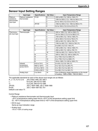 127
Appendix A
Sensor Input Setting Ranges
The applicable standards for each of the above input ranges are as follows:
K, J, T, E, N, R, S, B: JIS C1602-1995, IEC 584-1
L: Fe-CuNi, DIN 43710-1985
U: Cu-CuNi, DIN 43710-1985
JPt100: JIS C 1604-1989, JIS C 1606-1989
Pt100: JIS C 1604-1997 IEC 751
Default is set value “0”.
Control Range
• Platinum resistance thermometer and thermocouple input
–20°C of temperature setting lower limit to +20°C of the temperature setting upper limit
Or, –40°F of temperature setting lower limit to +40°F of the temperature setting upper limit
• ES1A input
Same as input indication range
• Analog input
–5% to +105% of scaling range
Input type Specifications Set Value Input Temperature Range
Platinum
resistance
thermometer
input type
Platinum resistance
thermometer
Pt100 0 -200 to 850 (°C)/ -300 to 1500 (°F)
1 -199.9 to 500.0 (°C)/ -199.9 to 900.0 (°F)
2 0.0 to 100.0 (°C)/ 0.0 to 210.0 (°F)
JPt100 3 -199.9 to 500.0 (°C)/ -199.9 to 900.0 (°F)
4 0.0 to 100.0 (°C)/ 0.0 to 210.0 (°F)
Input type Specifications Set Value Input Temperature Range
Thermocou-
ple input type
Thermocouple K 0 -200 to 1300 (°C)/ -300 to 2300 (°F)
1 -20.0 to 500.0 (°C)/ 0.0 to 900.0 (°F)
J 2 -100 to 850 (°C)/ -100 to 1500 (°F)
3 -20 to 400.0 (°C)/ 0.0 to 750.0 (°F)
T 4 -200 to 400 (°C)/ -300 to 700 (°F)
17 -199.9 to 400 (°C)/ -199.9 to 700 (°F)
E 5 0 to 600 (°C)/ 0 to 1100 (°F)
L 6 -100 to 850 (°C)/ -100 to 1500 (°F)
U 7 -200 to 400 (°C)/ -300 to 700 (°F)
18 -199.9 to 400 (°C)/ -199.9 to 700 (°F)
N 8 -200 to 1300 (°C)/ -300 to 2300 (°F)
R 9 0 to 1700 (°C)/ 0 to 3000 (°F)
S 10 0 to 1700 (°C)/ 0 to 3000 (°F)
B 11 100 to 1800 (°C)/ 300 to 3200 (°F)
Infrared
temperature
sensor ES1A
K10 to 70°C 12 0 to 90 (°C)/ 0 to 190 (°F)
K60 to 120°C 13 0 to 120 (°C)/ 0 to 240 (°F)
K115 to 165°C 14 0 to 165 (°C)/ 0 to 320 (°F)
K160 to 260°C 15 0 to 260 (°C)/ 0 to 500 (°F)
Analog input 0 to 50mV 16 One of following ranges depending on the results
of scaling: -1999 to 9999, -199.9 to 999.9
 