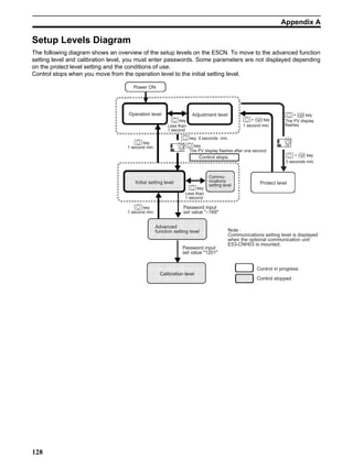 128
Appendix A
Setup Levels Diagram
The following diagram shows an overview of the setup levels on the E5CN. To move to the advanced function
setting level and calibration level, you must enter passwords. Some parameters are not displayed depending
on the protect level setting and the conditions of use.
Control stops when you move from the operation level to the initial setting level.
Password input
set value 1201
Advanced
function setting level
Calibration level
Password input
set value −169
Control stops.
Initial setting level
Less than
1 second
key
key
Commu-
nications
setting level
The PV display flashes after one second.
Power ON
Operation level
1 second min.
Protect level
Control in progress
Control stopped
Adjustment level
Less than
1 second
key
1 second min.
key
1 second min.
key
3 seconds min.key
Note :
Communications setting level is displayed
when the optional communication unit
E53-CNH03 is mounted.
3 seconds min.
+ key
The PV display
flashes
25
10025
100
+ key
+ key
 
