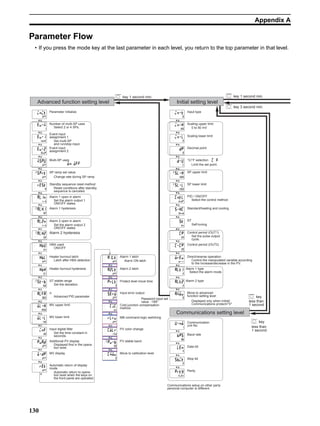 130
Appendix A
Parameter Flow
• If you press the mode key at the last parameter in each level, you return to the top parameter in that level.
Move to advanced
function setting level
Advanced function setting level Initial setting level
key 1 second min.
key 3 second min.
key 1 second min.
key
less than
1 second
key
less than
1 second
Communications setting level
Parameter initialize
Number of multi-SP uses
Select 2 or 4 SPs.
Set multi-SP
and run/stop input.
Event input
assignment 1
Event input
assignment 2
Multi-SP uses
SP ramp set value
Change rate during SP ramp
Standby sequence reset method
Reset conditions after standby
sequence is canceled.
Set the alarm output 1
ON/OFF states.
Alarm 1 open in alarm
Alarm 1 hysteresis
Set the alarm output 2
ON/OFF states.
Alarm 2 open in alarm
Alarm 2 hysteresis
HBA used
ON/OFF
Heater burnout latch
Latch after HBA detection
Heater burnout hysteresis
ST stable range
Set the deviation.
Advanced PID parameter
α
MV upper limit
MV lower limit
Input digital filter
Set the time constant in
seconds.
Additional PV display
Displayed first in the opera-
tion level.
MV display
Automatic return to opera-
tion level when the keys on
the front panel are operated.
Automatic return of display
mode
Move to calibration level
Alarm 1 latch
Alarm 2 latch
Protect level move time
Input error output
Cold junction compensation
method
MB command logic switching
Alarm ON latch
Input type
Scaling upper limit
0 to 50 mV
Scaling lower limit
Decimal point
°C/°F selection
SP upper limit
SP lower limit
PID / ON/OFF
Standard/heating and cooling
ST
Control period (OUT1)
Direct/reverse operation
Alarm 1 type
Set the pulse output
cycle.
Control the manipulated variable according
to the increase/decrease in the PV.
Alarm 2 type
Limit the set point.
Select the control method
Self-tuning
Select the alarm mode.
Control period (OUT2)
Communication
unit No.
Communications setup on other party
personal computer is different.
Parity
Baud rate
Data bit
Stop bit
Password input set
value -169 Displayed only when Initial/
Communications protect=0
PV color change
PV stable band
 