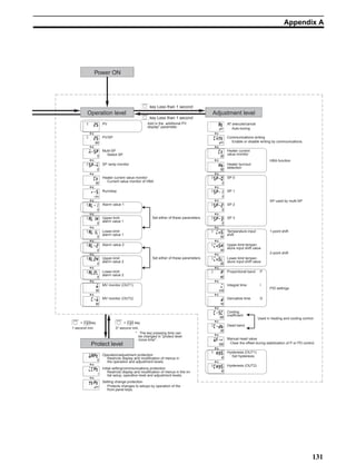 131
Appendix A
Operation level Adjustment level
Power ON
Protect level
1 second min.
+ key
3* second min.
+ key
* The key pressing time can
be changed in protect level
move time.
key Less than 1 second
key Less than 1 second
PV
PV/SP
Add in the additional PV
display parameter.
Multi-SP
SP ramp monitor
Heater current value monitor
Run/stop
Alarm value 1
Upper-limit
alarm value 1
Lower-limit
alarm value 1
Set either of these parameters.
Alarm value 2
Upper-limit
alarm value 2
Lower-limit
alarm value 2
MV monitor (OUT1)
MV monitor (OUT2)
Current value monitor of HBA
Select SP.
Set either of these parameters.
Operation/adjustment protection
Restricts display and modification of menus in
the operation and adjustment levels.
Initial setting/communications protection
Restricts display and modification of menus in the ini-
tial setup, operation level and adjustment levels.
Setting change protection
Protects changes to setups by operation of the
front panel keys.
Hysteresis (OUT1)
AT execute/cancel
Communications writing
Heater current
value monitor
HBA function
SP 1
SP used by multi-SP
Temperature input
shift
2-point shift
Proportional band
PID settings
Cooling
coefficient
Dead band
Used in heating and cooling control
Manual reset value
Auto-tuning
Enable or disable writing by communications.
Heater burnout
detection
SP 3
Lower-limit temper-
ature input shift value
Upper-limit temper-
ature input shift value
Derivative time
Integral time
Clear the offset during stabilization of P or PD control.
Set hysteresis.
P
I
D
Hysteresis (OUT2)
SP 0
SP 2
1-point shift
 