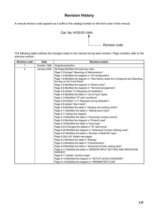 135
Revision History
A manual revision code appears as a suffix to the catalog number on the front cover of the manual.
The following table outlines the changes made to the manual during each revision. Page numbers refer to the
previous version.
Revision code Date Revised content
1 October 1998 Original production
2 January 2000 All Pages:Modified the level key mark.
Page V:Changed “Meanings of Abbreviations”.
Page 1-4:Modified the diagram in “I/O configuration”.
Page 1-6:Modified the diagram in “How Setup Levels Are Configured and Operating
the Key on the Front Panel”.
Page 2-2:Modified the diagram in “Panel cutout”.
Page 2-5:Modified the diagram in “Terminal arrangement”.
Page 2-8:Added “2.3 Requests at Installation”.
Page 3-4:Modified the table in “List of Input Types”.
Page 3-14:Modified “ST start conditions”.
Page 3-22:Added “3.11 Requests during Operation”.
Page 4-6:Added “Alarm latch”.
Page 4-9:Modified the table in “Heating and cooling control”.
Page 4-11:Modified the table in “Setting event input”.
Page 4-11:Added the diagram.
Page 4-14:Modified the table in “Executing run/stop control”.
Page 5-3:Modified the diagram in “Protect Level”.
Page 5-19:Modified the table in “Input type”.
Page 5-23:Changed the default in “ST self-tuning”.
Page 5-26:Modified the diagram in “Advanced Function Setting Level”.
Page 5-27:Modified the table in “Number of Multi-SP Uses”.
Page 5-38 to 40: Added new pages.
Page A-2:Modified the table in “Ratings”.
Page A-3:Modified the table in “Characteristics”.
Page A-9:Modified the table in “Advanced function setting level”.
Page A-11:Modified the table in “SENSOR INPUT SETTING AND INDICATION
RANGES”.
Page A-11:Added “Control range”.
Page A-12:Modified the diagram in “SETUP LEVELS DIAGRAM”.
Page A-14:Modified the diagram in “PARAMETER FLOW”.
Cat. No. H100-E1-04A
Revision code
 