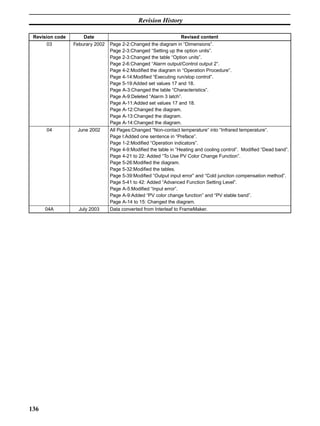 136
Revision History
03 Feburary 2002 Page 2-2:Changed the diagram in “Dimensions”.
Page 2-3:Changed “Setting up the option units”.
Page 2-3:Changed the table “Option units”.
Page 2-6:Changed “Alarm output/Control output 2”.
Page 4-2:Modified the diagram in “Operation Procedure”.
Page 4-14:Modified “Executing run/stop control”.
Page 5-19:Added set values 17 and 18.
Page A-3:Changed the table “Characteristics”.
Page A-9:Deleted “Alarm 3 latch”.
Page A-11:Added set values 17 and 18.
Page A-12:Changed the diagram.
Page A-13:Changed the diagram.
Page A-14:Changed the diagram.
04 June 2002 All Pages:Changed “Non-contact temperature” into “Infrared temperature”.
Page I:Added one sentence in “Preface”.
Page 1-2:Modified “Operation indicators”.
Page 4-9:Modified the table in “Heating and cooling control”. Modified “Dead band”.
Page 4-21 to 22: Added “To Use PV Color Change Function”.
Page 5-26:Modified the diagram.
Page 5-32:Modified the tables.
Page 5-39:Modified “Output input error” and “Cold junction compensation method”.
Page 5-41 to 42: Added “Advanced Function Setting Level”.
Page A-5:Modified “Input error”.
Page A-9:Added “PV color change function” and “PV stable band”.
Page A-14 to 15: Changed the diagram.
04A July 2003 Data converted from Interleaf to FrameMaker.
Revision code Date Revised content
 