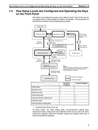 5
How Setup Levels Are Configured and Operating the Keys on the Front Panel Section 1-3
1-3 How Setup Levels Are Configured and Operating the Keys
on the Front Panel
Parameters are divided into groups, each called a “level”. Each of the set val-
ues (setup items) in these levels are called a “parameter.” The parameters on
the E5CN are divided into the following seven levels:
: Indicates items that can be set.
Of these levels, the initial setting level, communications setting level,
advanced function setting level and calibration level can be used only when
control has stopped. Note that controller outputs are stopped when any of
these four levels are selected.
Control in
Progress
Control Stopped
Protect level -
Operation level -
Adjustment level -
Initial setting level -
Advanced function setting level -
Calibration level -
Communications setting level -
Password input
set value "1201"
Advanced
function setting level
Calibration level
Password input
set value "-169"
Control stops.
Initial setting level
Less than
1 second
key
key
Commu-
nications
setting level
The PV display flashes after one second.
Power ON
Operation level
1 second min.
Protect level
Control in progress
Control stopped
Adjustment level
Less than
1 second
key
1 second min.
key
1 second min.
key
3 seconds min.key
Note :
Communications setting level is displayed
when the optional communication unit
E53-CNH03 is mounted.
3 seconds min.
+ key
The PV display
flashes
25
10025
100
+ key
+ key
 
