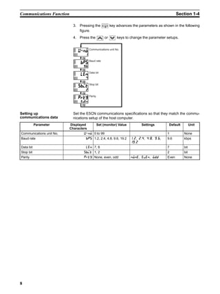 8
Communications Function Section 1-4
3. Pressing the key advances the parameters as shown in the following
figure.
4. Press the or keys to change the parameter setups.
Setting up
communications data
Set the E5CN communications specifications so that they match the commu-
nications setup of the host computer.
Communications unit No.
Baud rate
Data bit
Stop bit
Parity
Parameter Displayed
Characters
Set (monitor) Value Settings Default Unit
Communications unit No. A:; 0 to 99 1 None
Baud rate .? 1.2, 2.4, 4.8, 9.6, 19.2 , , , ,

9.6 kbps
Data bit 81: 7, 8 7 bit
Stop bit ?.5@ 1, 2 2 bit
Parity @E None, even, odd :;:1, 1B1:, ;00 Even None
 