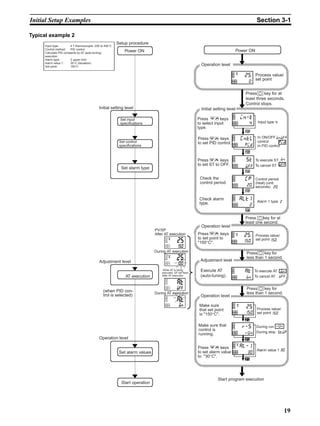 19
Initial Setup Examples Section 3-1
Typical example 2
Setup procedure
Power ON
Initial setting level
Set alarm type
AT execution
Set alarm values
Adjustment level
Operation level
(when PID con-
trol is selected)
Start operation
Power ON
Initial setting level
Operation level
Process value/
set point
Check alarm
type.
During AT execution
Adjustment level
Operation level
Start program execution
Operation level
During AT execution
After AT execution
PV/SP
Input type: 4 T thermocouple -200 to 400°C
Control method: PID control
Calculate PID constants by AT (auto-tuning)
execution.
Alarm type: 2 upper limit
Alarm value 1: 30°C (deviation)
Set point: 150°C
Set input
specifications
Set control
specifications
While AT is being
executed, SP will flash
After AT execution
Press keys
to set alarm value
to 30°C.
Make sure that
control is
running.
Alarm value 1 30
30
al-1
During run
During stop
run
stoprun
r-5
Process value/
set point 150150
25Make sure
that set point
is 150°C.
Press key for
less than 1 second.
Execute AT
(auto-tuning).
Press key for
less than 1 second.
To execute AT
To cancel AT
on
offon
at
150
25Press keys
to set point to
150°C.
Process value/
set point 150
Press key for at
least one second.
Alarm 1 type 2
2
alt1
Check the
control period.
Press keys
to set ST to OFF.
Control period
(heat) (unit:
seconds) 2020
cp
To execute ST
To cancel ST
on
off
off
st
Press keys
to set PID control.
In ON/OFF
control
In PID control
onoff
pid
pid
cntl
Press keys
to select input
type.
Input type 4
Press key for at
least three seconds.
Control stops.
4
in-t
0
25
 