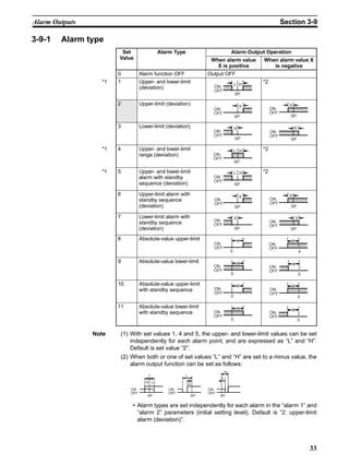 33
Alarm Outputs Section 3-9
3-9-1 Alarm type
Note (1) With set values 1, 4 and 5, the upper- and lower-limit values can be set
independently for each alarm point, and are expressed as “L” and “H”.
Default is set value “2”.
(2) When both or one of set values “L” and “H” are set to a minus value, the
alarm output function can be set as follows:
• Alarm types are set independently for each alarm in the “alarm 1” and
“alarm 2” parameters (initial setting level). Default is “2: upper-limit
alarm (deviation)”.
Set
Value
Alarm Type Alarm Output Operation
When alarm value
X is positive
When alarm value X
is negative
0 Alarm function OFF Output OFF
*1 1 Upper- and lower-limit
(deviation)
*2
2 Upper-limit (deviation)
3 Lower-limit (deviation)
*1 4 Upper- and lower-limit
range (deviation)
*2
*1 5 Upper- and lower-limit
alarm with standby
sequence (deviation)
*2
6 Upper-limit alarm with
standby sequence
(deviation)
7 Lower-limit alarm with
standby sequence
(deviation)
8 Absolute-value upper-limit
9 Absolute-value lower-limit
10 Absolute-value upper-limit
with standby sequence
11 Absolute-value lower-limit
with standby sequence
ON
OFF
L H
SP
X
ON
OFF
SP
ON
OFF
SP
X
X
ON
OFF
SP
ON
OFF
SP
X
ON
OFF
SP
L H
ON
OFF
SP
L H
ON
OFF
SP
X
ON
OFF
SP
X
ON
OFF
SP
X
ON
OFF
SP
X
ON
OFF
0
X
ON
OFF
0
X
ON
OFF
0
X
ON
OFF
0
X
ON
OFF
0
X
ON
OFF
0
X
ON
OFF
0
X
ON
OFF
0
X
ON
OFF
ON
OFF
ON
OFF
SP SP SP
H
L
L
H
H
L
 