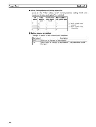 64
Protect Level Section 5-2
■ Initial setting/communications protection
Move to the “initial setting level,” “communications setting level” and
“advanced function setting level” is restricted.
■ Setting change protection
Changes to setups by key operation are restricted.
Set
value
Initial
setting
level
Communica-
tions setting
level
Advanced func-
tion setting level
0
1 ×
2 × × ×
: Move to other levels
possible
× : Move to other levels
not possible
Set value Description
OFF Setup can be changed by key operation.
ON Setup cannot be changed by key operation. (The protect level can be
changed.)
 