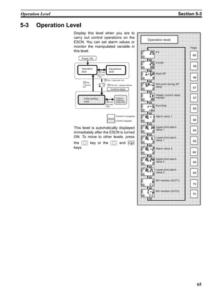 65
Operation Level Section 5-3
5-3 Operation Level
Display this level when you are to
carry out control operations on the
E5CN. You can set alarm values or
monitor the manipulated variable in
this level.
This level is automatically displayed
immediately after the E5CN is turned
ON. To move to other levels, press
the key or the and
keys.
Page
Operation level
PV
PV/SP
Multi-SP
Set point during SP
ramp
Heater current value
monitor
Run/stop
Alarm value 1
Upper-limit alarm
value 1
Lower-limit alarm
value 1
Alarm value 2
Upper-limit alarm
value 2
Lower-limit alarm
value 2
MV monitor (OUT1)
MV monitor (OUT2)
5-5
0.0
0.0
66
66
66
67
67
68
68
69
69
68
69
69
70
70
Control in progress
Control stopped
Power ON
Initial setting
level
Commu-
nications
setup level
Operation
level
Adjustment
level
1 second
min.
key
less than
1 sec.
key
less than
1 sec.
key
Control stops
3 seconds min.key
No.1 display flashes.key25
100
 