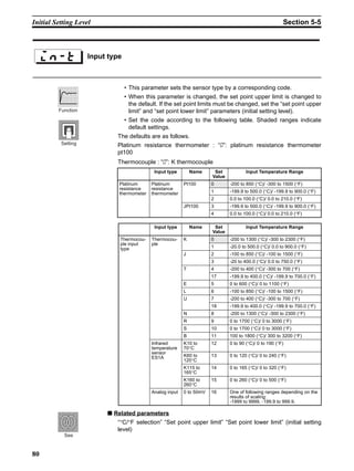 80
Initial Setting Level Section 5-5
• This parameter sets the sensor type by a corresponding code.
• When this parameter is changed, the set point upper limit is changed to
the default. If the set point limits must be changed, set the “set point upper
limit” and “set point lower limit” parameters (initial setting level).
• Set the code according to the following table. Shaded ranges indicate
default settings.
The defaults are as follows.
Platinum resistance thermometer : “0”: platinum resistance thermometer
pt100
Thermocouple : “0”: K thermocouple
■ Related parameters
“°C/°F selection” “Set point upper limit” “Set point lower limit” (initial setting
level)
Input type
Input type Name Set
Value
Input Temperature Range
Platinum
resistance
thermometer
Platinum
resistance
thermometer
Pt100 0 -200 to 850 (°C)/ -300 to 1500 (°F)
1 -199.9 to 500.0 (°C)/ -199.9 to 900.0 (°F)
2 0.0 to 100.0 (°C)/ 0.0 to 210.0 (°F)
JPt100 3 -199.9 to 500.0 (°C)/ -199.9 to 900.0 (°F)
4 0.0 to 100.0 (°C)/ 0.0 to 210.0 (°F)
Input type Name Set
Value
Input Temperature Range
Thermocou-
ple input
type
Thermocou-
ple
K 0 -200 to 1300 (°C)/ -300 to 2300 (°F)
1 -20.0 to 500.0 (°C)/ 0.0 to 900.0 (°F)
J 2 -100 to 850 (°C)/ -100 to 1500 (°F)
3 -20 to 400.0 (°C)/ 0.0 to 750.0 (°F)
T 4 -200 to 400 (°C)/ -300 to 700 (°F)
17 -199.9 to 400.0 (°C)/ -199.9 to 700.0 (°F)
E 5 0 to 600 (°C)/ 0 to 1100 (°F)
L 6 -100 to 850 (°C)/ -100 to 1500 (°F)
U 7 -200 to 400 (°C)/ -300 to 700 (°F)
18 -199.9 to 400.0 (°C)/ -199.9 to 700.0 (°F)
N 8 -200 to 1300 (°C)/ -300 to 2300 (°F)
R 9 0 to 1700 (°C)/ 0 to 3000 (°F)
S 10 0 to 1700 (°C)/ 0 to 3000 (°F)
B 11 100 to 1800 (°C)/ 300 to 3200 (°F)
Infrared
temperature
sensor
ES1A
K10 to
70°C
12 0 to 90 (°C)/ 0 to 190 (°F)
K60 to
120°C
13 0 to 120 (°C)/ 0 to 240 (°F)
K115 to
165°C
14 0 to 165 (°C)/ 0 to 320 (°F)
K160 to
260°C
15 0 to 260 (°C)/ 0 to 500 (°F)
Analog input 0 to 50mV 16 One of following ranges depending on the
results of scaling:
-1999 to 9999, -199.9 to 999.9,
Function
Setting
See
 