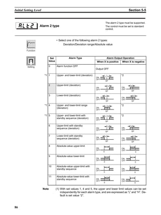 86
Initial Setting Level Section 5-5
• Select one of the following alarm 2 types:
Deviation/Deviation range/Absolute value
Note (1) With set values 1, 4 and 5, the upper and lower limit values can be set
independently for each alarm type, and are expressed as “L” and “H”. De-
fault is set value “2”.
Alarm 2 type
The alarm 2 type must be supported.
The control must be set to standard
control.
Function
Set
Value
Alarm Type Alarm Output Operation
When X is positive When X is negative
0 Alarm function OFF
Output OFF
*1 1 Upper- and lower-limit (deviation) *2
2 Upper-limit (deviation)
3 Lower-limit (deviation)
*1 4 Upper- and lower-limit range
(deviation)
*2
*1 5 Upper- and lower-limit with
standby sequence (deviation)
*2
6 Upper-limit with standby
sequence (deviation)
7 Lower-limit with standby
sequence (deviation)
8 Absolute-value upper-limit
9 Absolute-value lower-limit
10 Absolute-value upper-limit with
standby sequence
11 Absolute-value lower-limit with
standby sequence
Setting
ON
OFF
L H
SP
X
ON
OFF
SP
ON
OFF
SP
X
X
ON
OFF
SP
ON
OFF
SP
X
ON
OFF
SP
L H
ON
OFF
SP
L H
ON
OFF
SP
X
ON
OFF
SP
X
ON
OFF
SP
X
ON
OFF
SP
X
ON
OFF
0
X
ON
OFF
0
X
ON
OFF
0
X
ON
OFF
0
X
ON
OFF
0
X
ON
OFF
0
X
ON
OFF
0
X
ON
OFF
0
X
 