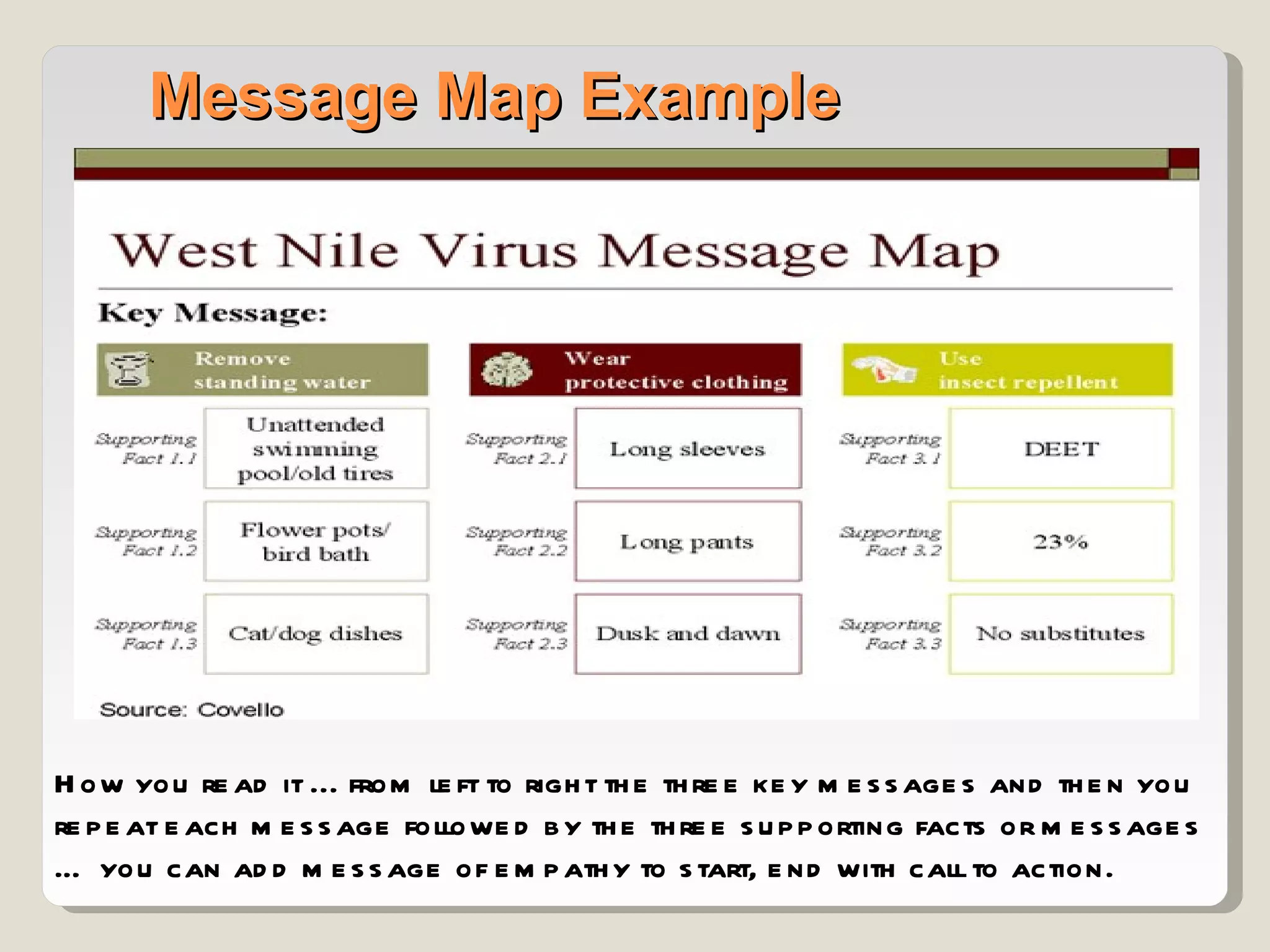 Message Map Example




H ow you re ad it ... from le ft to righ t th e th re e ke y m e s s age s and th e n you
re p e at e ach m e s s age followe d b y th e th re e s u p p orting facts or m e s s age s
… you can ad d m e s s age of e m p ath y to s tart, e nd with call to action.
 