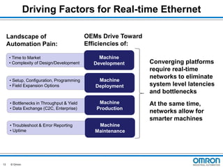 Driving Factors for Real-time Ethernet
Landscape of
Automation Pain:

OEMs Drive Toward
Efficiencies of:

• Time to Market
• Complexity of Design/Development

Machine
Development

• Setup, Configuration, Programming
• Field Expansion Options

Machine
Deployment

• Bottlenecks in Throughput & Yield
• Data Exchange (C2C, Enterprise)

Machine
Production

• Troubleshoot & Error Reporting
• Uptime

13

© Omron

Machine
Maintenance

Converging platforms
require real-time
networks to eliminate
system level latencies
and bottlenecks
At the same time,
networks allow for
smarter machines

 