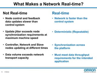 What Makes a Network Real-time?
Not Real-time
• Node control and feedback
data updates slower than
control system

• Network is faster than the
control system

• Update jitter exceeds node
synchronization requirements at
maximum machine speed

• Deterministic (Repeatable)

• Controller, Network and Slave
nodes updating at different times

• Synchronization across
the platform

• Data volume exceeds network
transport capacity

14

Real-time

• Must meet data throughput
requirements for the intended
application

© Omron

 